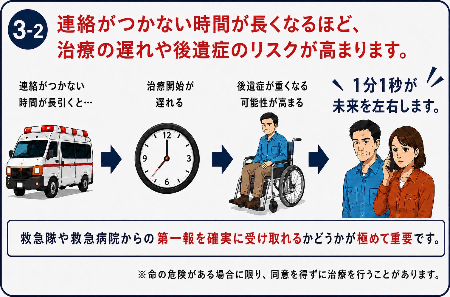 3-2.連絡がつかない時間が長くなるほど、治療の遅れや後遺症のリスクが高まります。